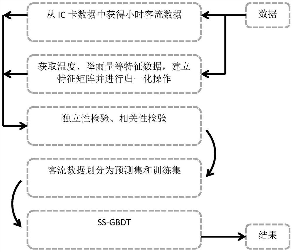 Weight stacking decision tree-based short-time public transport passenger flow prediction method and system