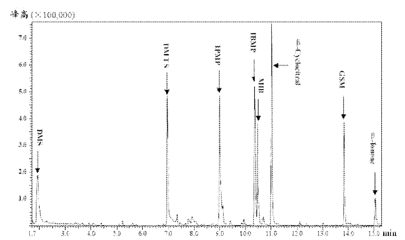 Method for determining eight kinds of odorous substances in water simultaneously