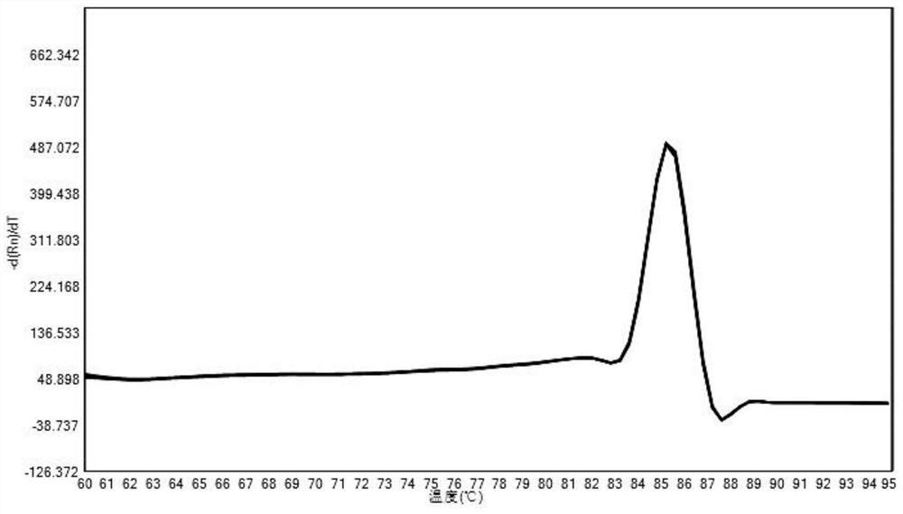 A method for detecting the relative content of bacterial species in a sample