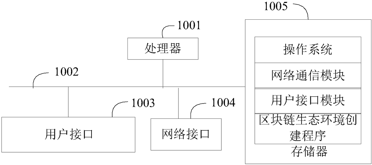Block chain ecological environment creating method, system thereof and computer-readable storage medium