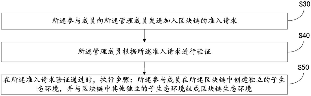 Block chain ecological environment creating method, system thereof and computer-readable storage medium