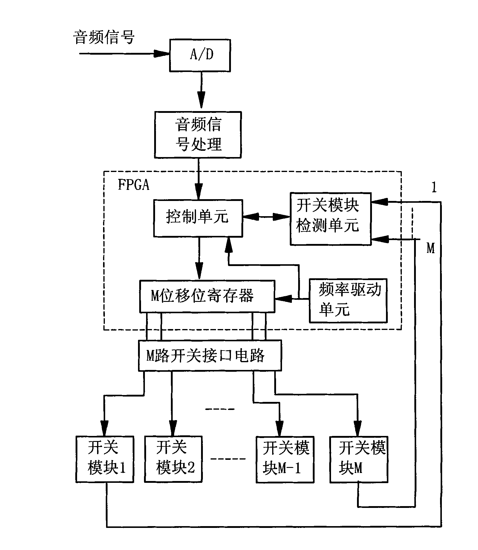 PSM digital circulation controller based on FPGA (Field Programmable Gate Array) and control method thereof