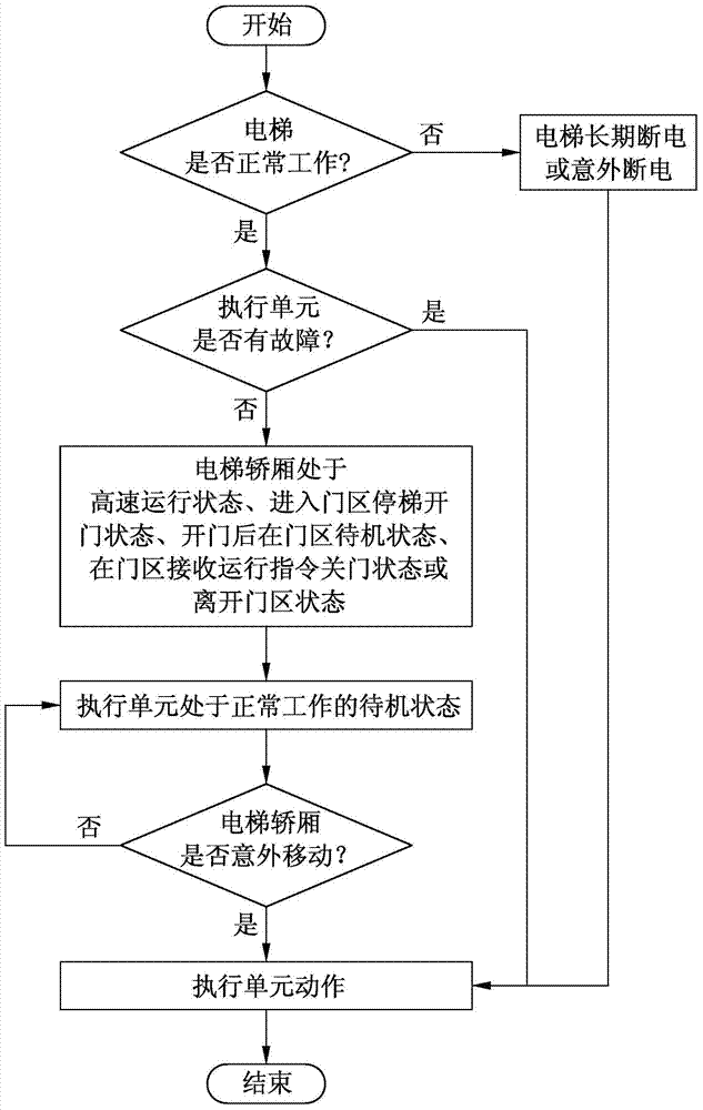 Elevator car accidental movement protection device and control method