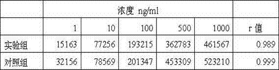 Centrifugation chromatography fluoroimmunoassay detection method and applications thereof