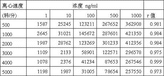 Centrifugation chromatography fluoroimmunoassay detection method and applications thereof