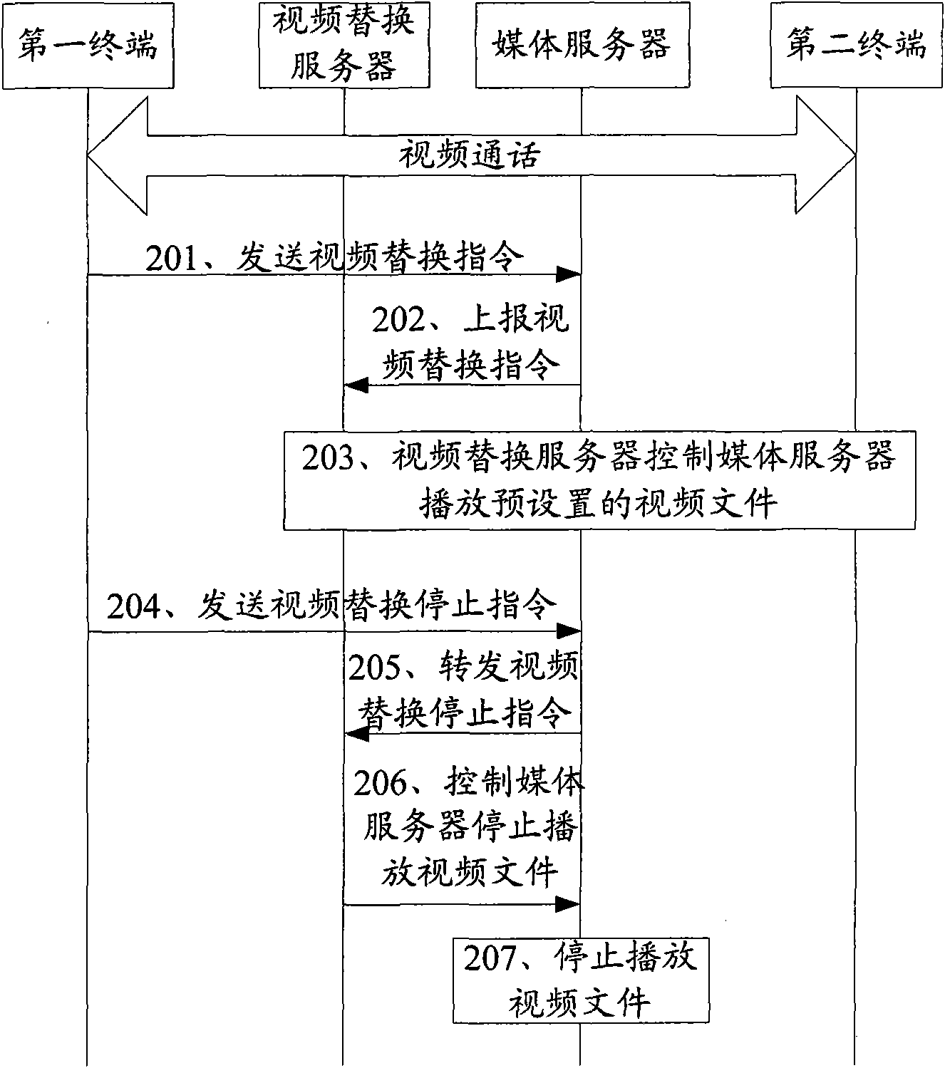 Method, device and system for building video call and switching video