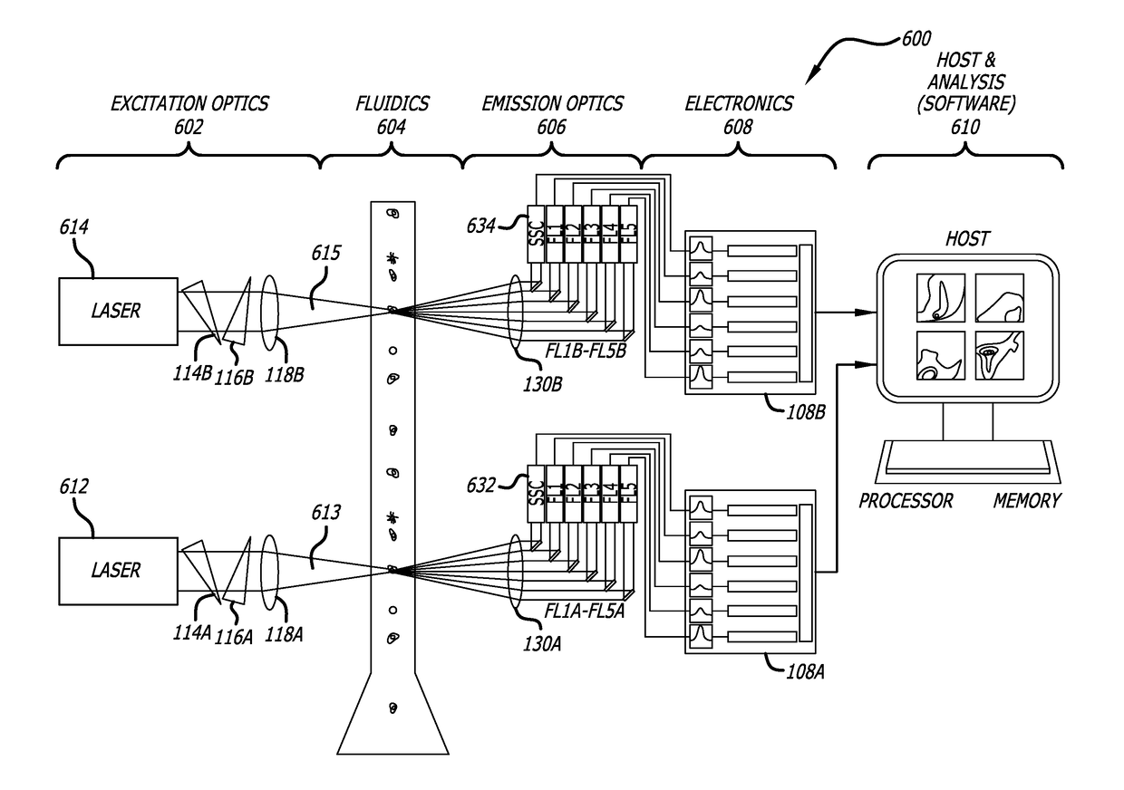 Flow cytometery system with fluidics control system