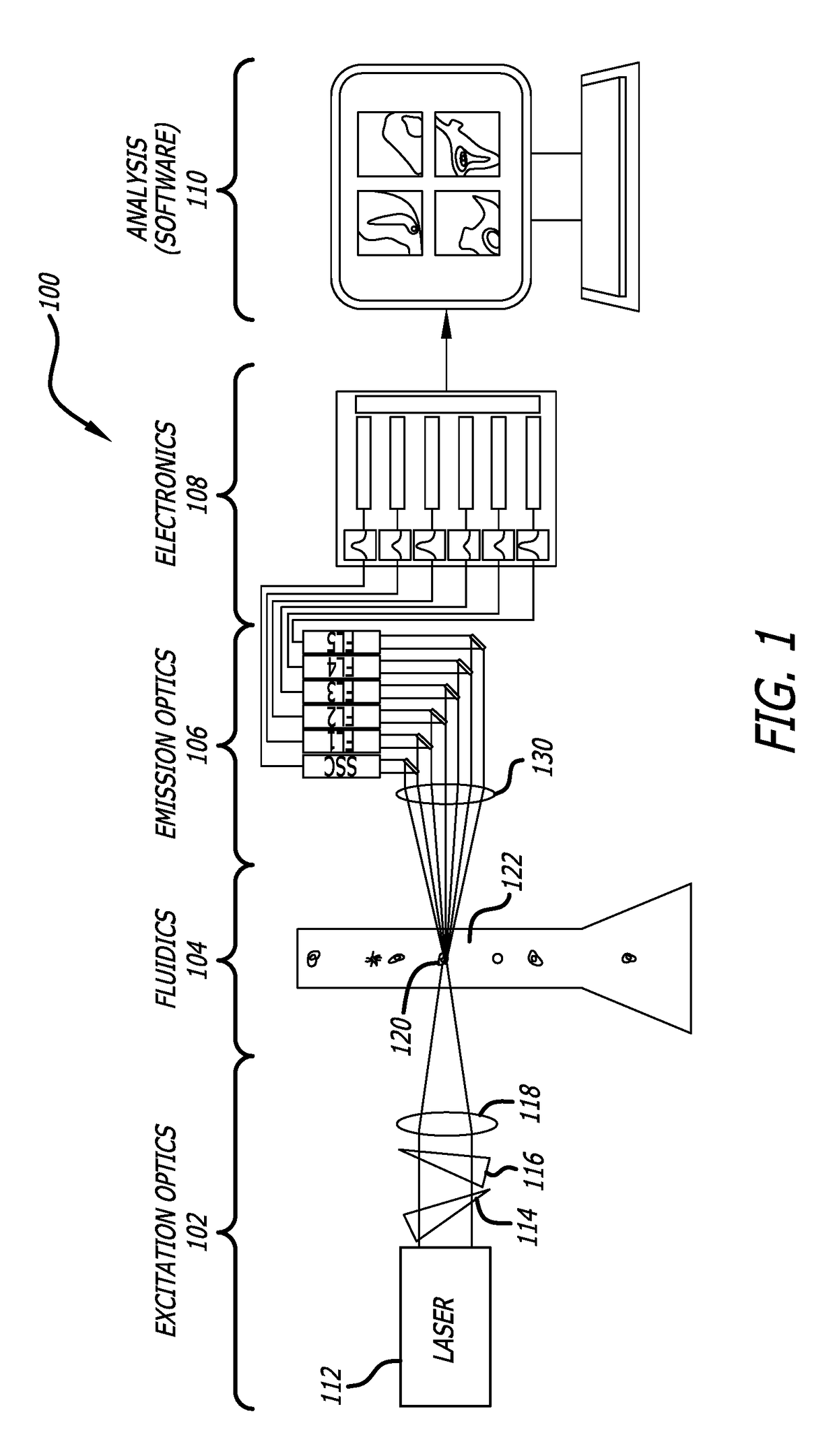 Flow cytometery system with fluidics control system