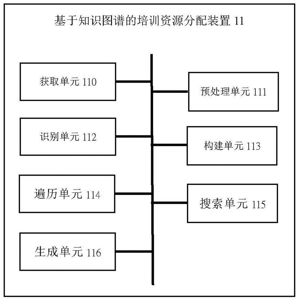 Training resource allocation method, device, equipment and medium based on knowledge graph