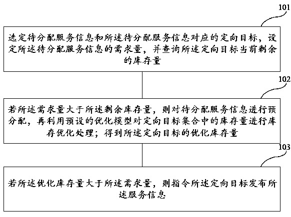 Service information publishing method and system