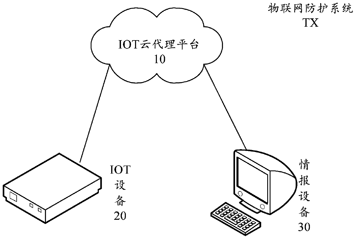 Internet of Things protection method, device and system