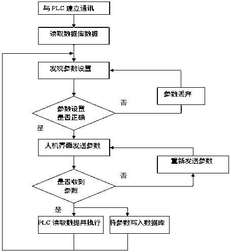 Automatic parameter storage and call method of semiconductor chip automatic packaging equipment