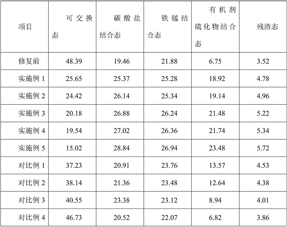 Cadmium polluted soil repairing agent as well as preparation method and application thereof