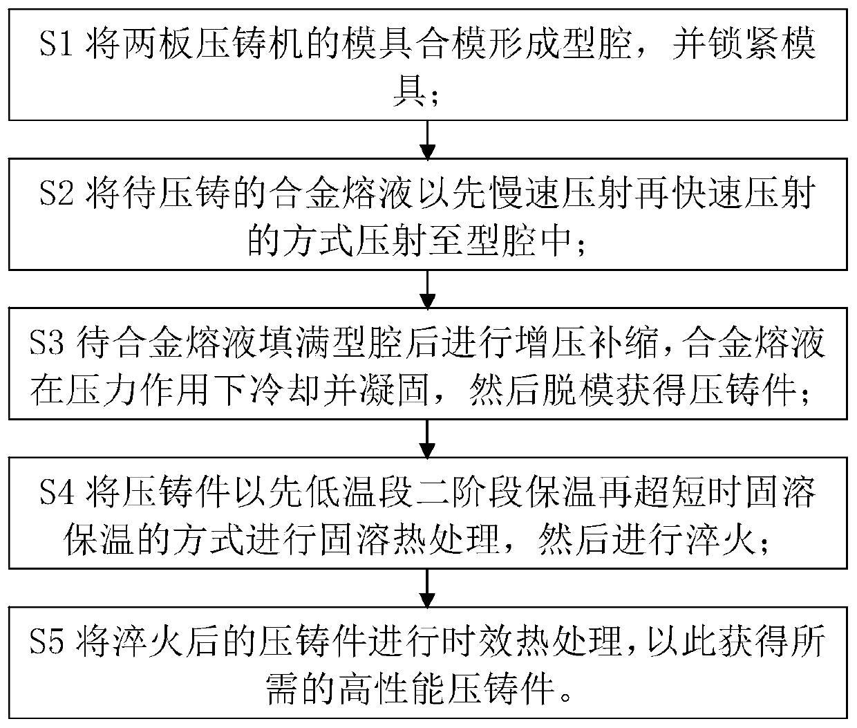 High-performance die cast forming method and product based on two-plate die casting machine