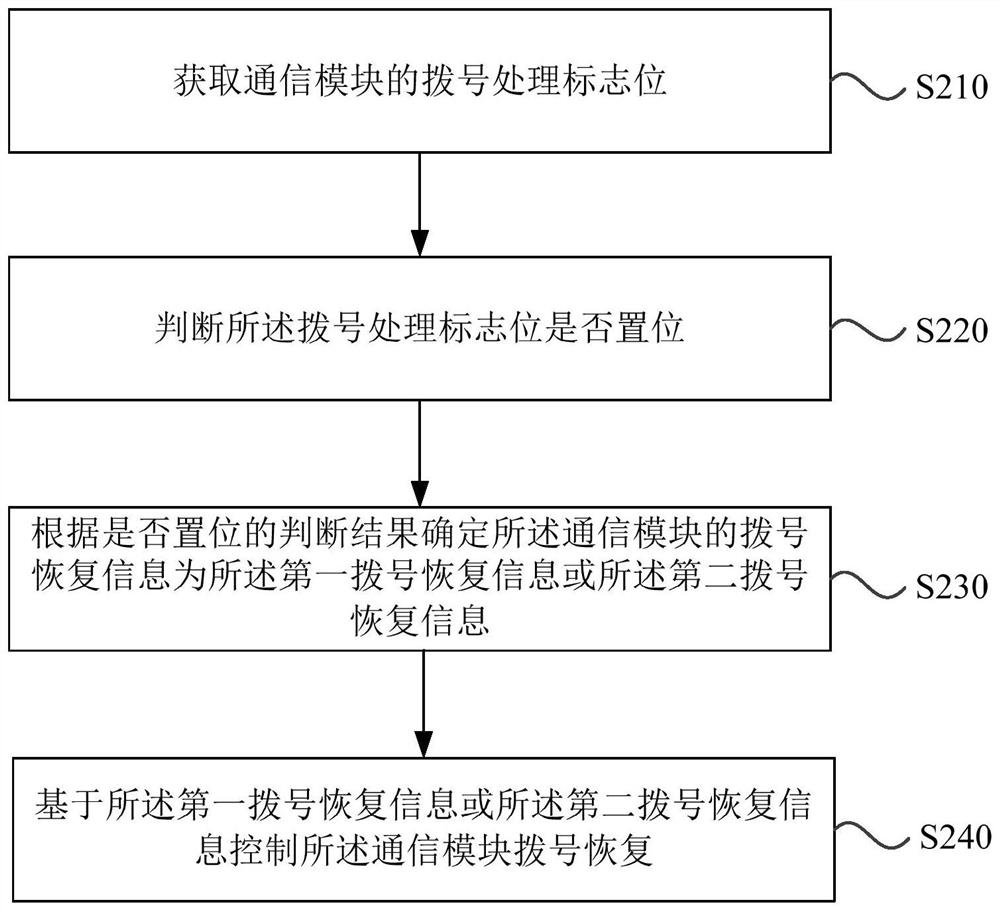 Communication module dialing recovery method and device, server and storage medium