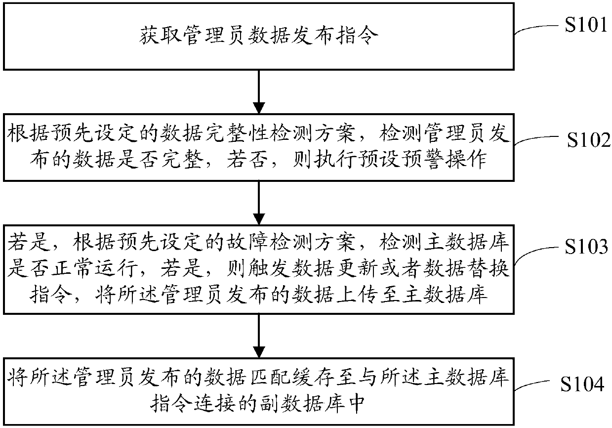 Data processing method, system and equipment based on cloud platform
