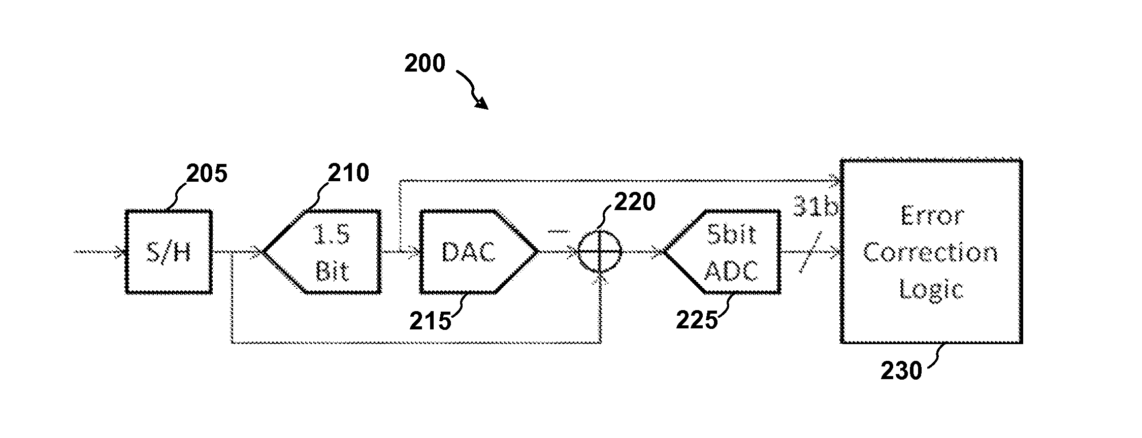 DSP receiver with high speed low ber ADC