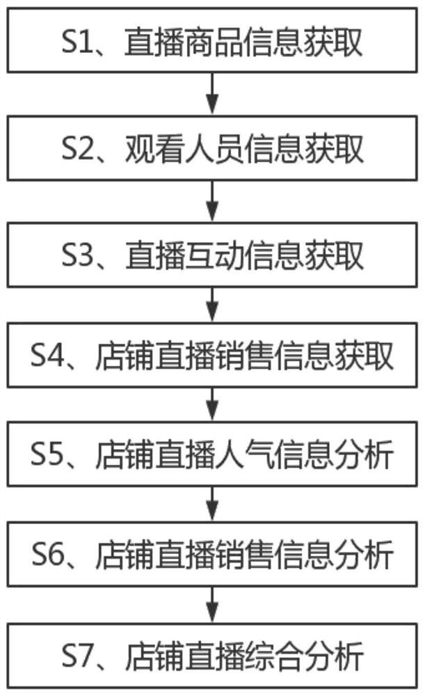 Online live shopping platform data analysis processing method, system and device, and computer storage medium