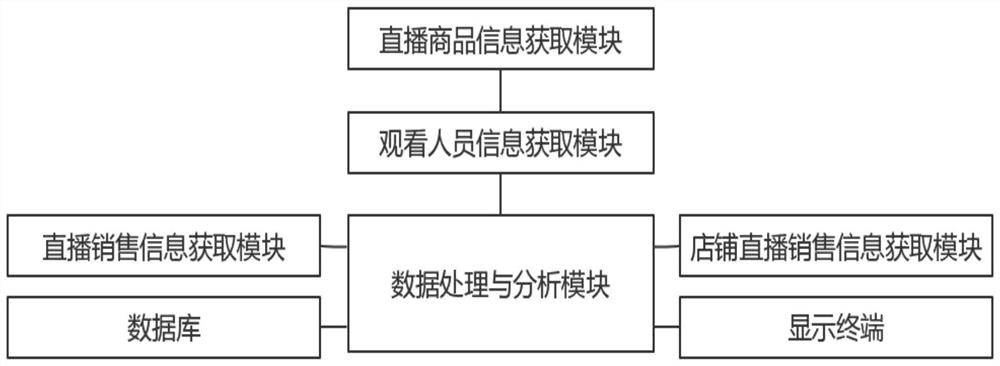 Online live shopping platform data analysis processing method, system and device, and computer storage medium
