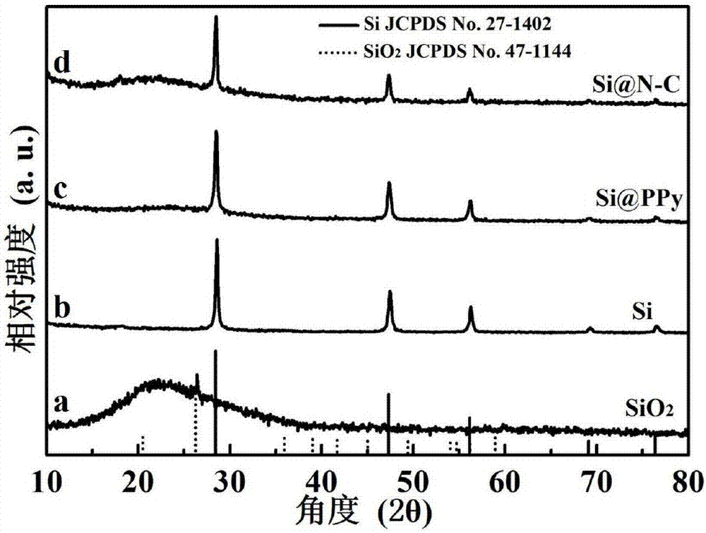 High-performance lithium ion battery negative electrode Si@N-C composite material and preparation method therefor