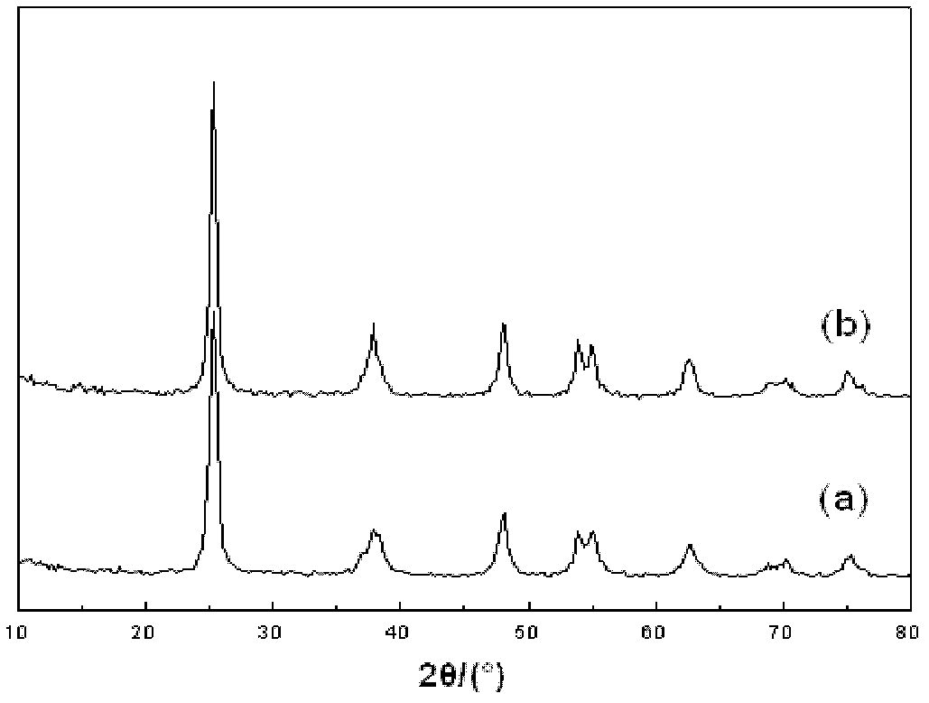 Method for preparing iron-nitrogen codoped mesoporous nano titanium dioxide by fast sol-gel method