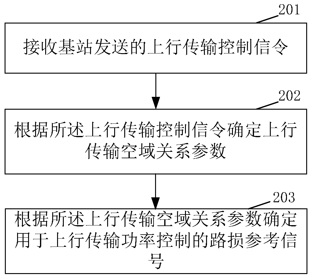 Line loss reference signal indication method and device, terminal, base station and storage medium