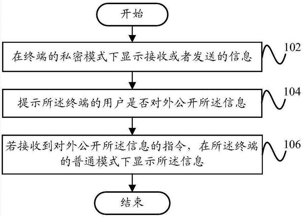 Information display method, information display device and terminal