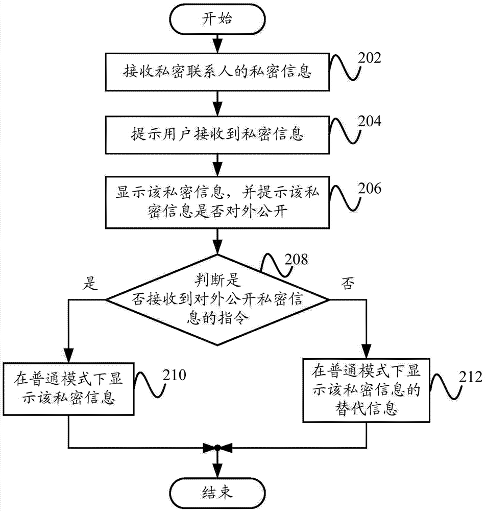 Information display method, information display device and terminal