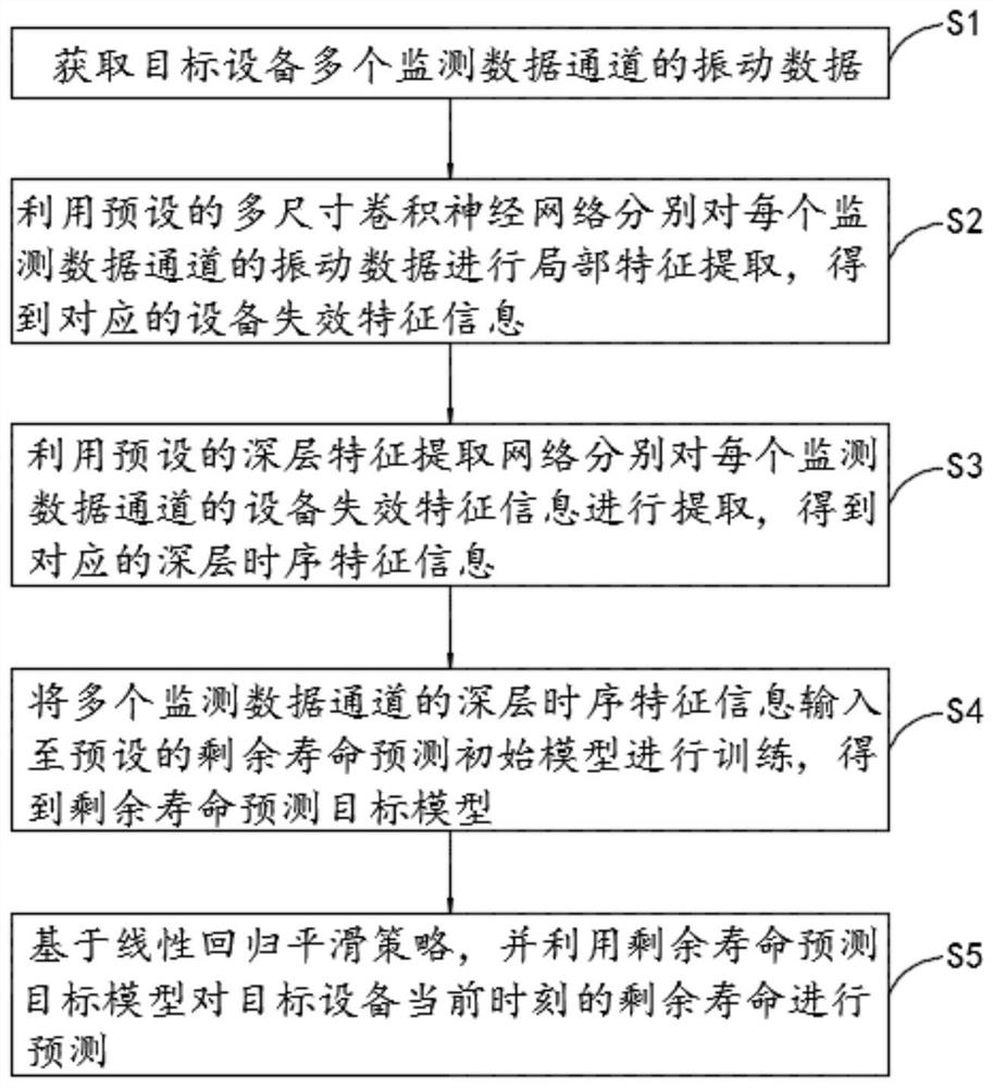 Intelligent prediction method and system for residual life of main speed reducer, equipment and medium