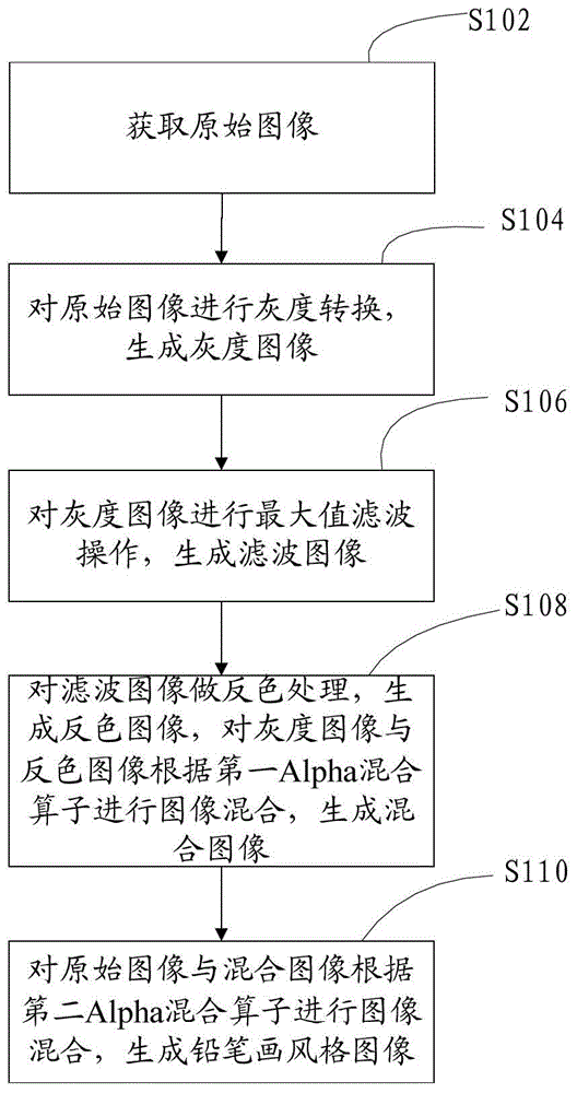 Method and device for generating pencil drawing style image