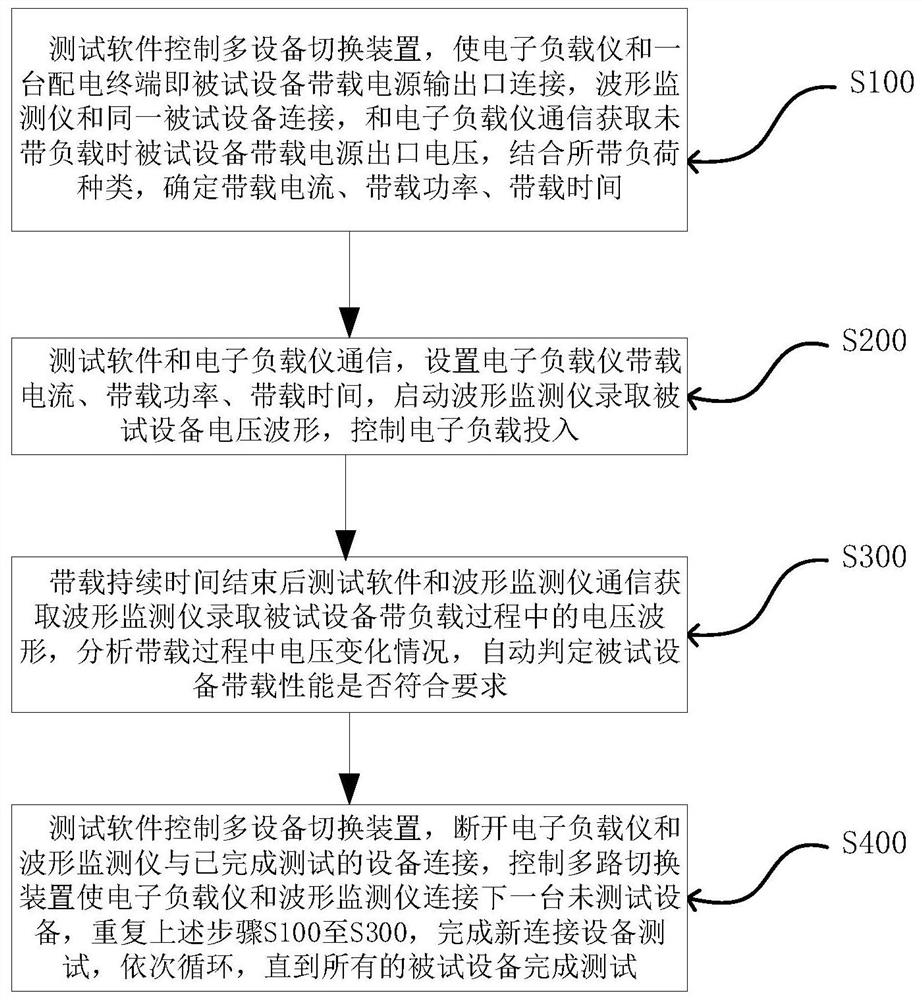 An automatic test system and method for the on-load performance of a power distribution terminal