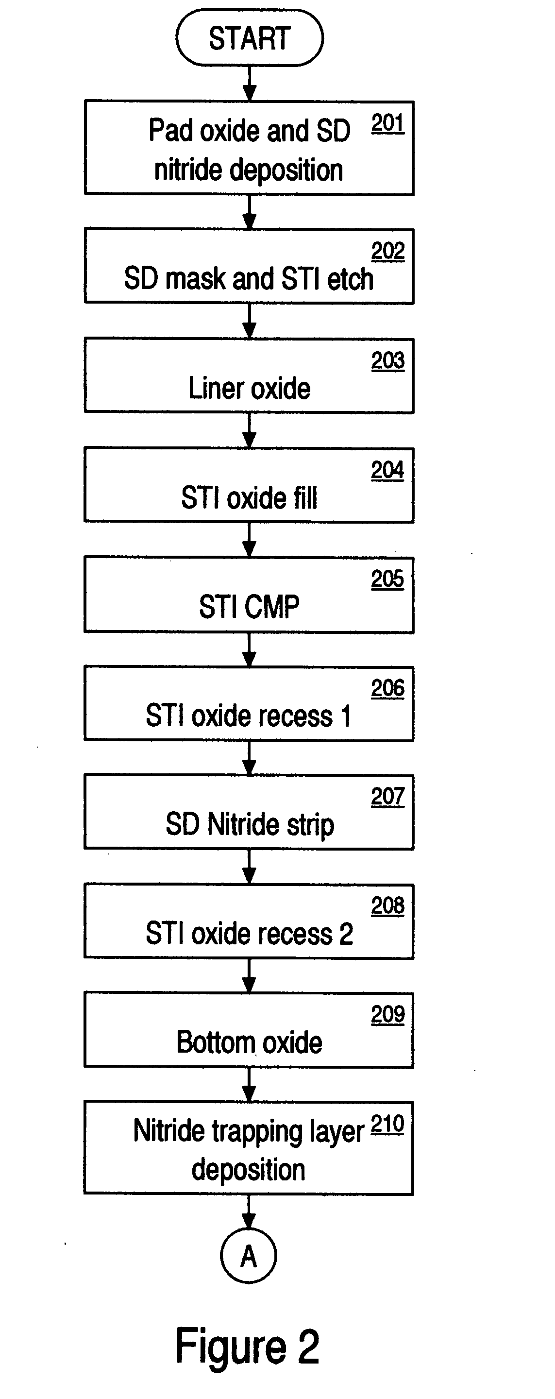Self-aligned patterning method by using non-conformal film and etch back for flash memory and other semiconductor applications