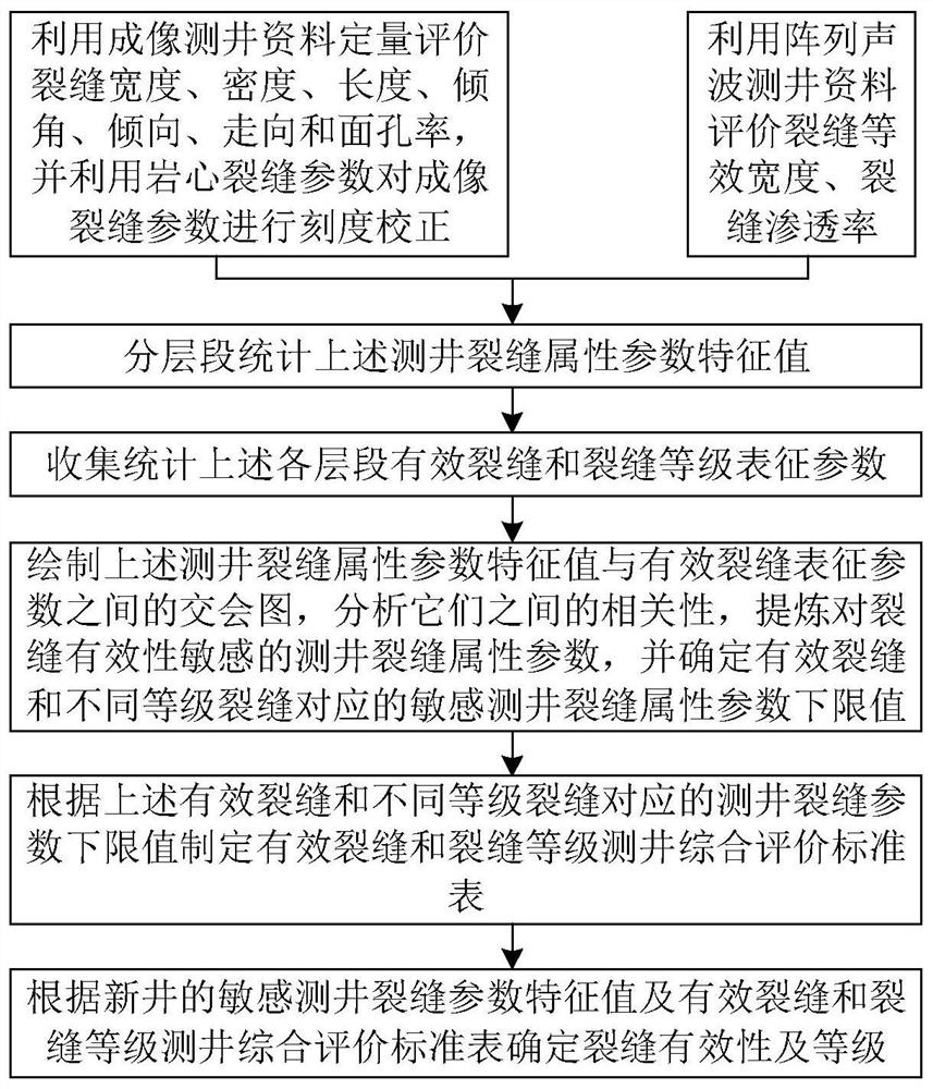 Crack effectiveness evaluation method based on imaging logging and array acoustic logging information