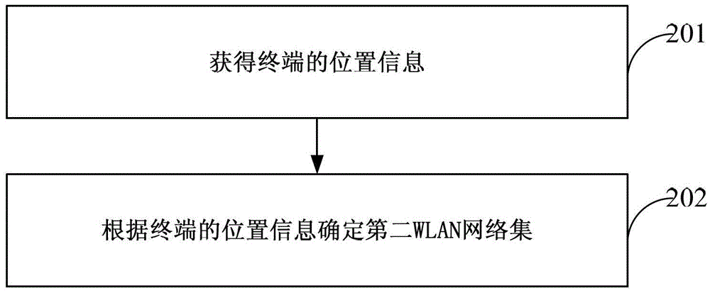 Wireless local area network access method and auxiliary device for wireless local area network access