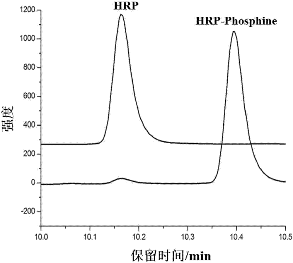 Functionalized temperature-sensitive polymer, preparation method of same, and application of same in (PTM) protein detection