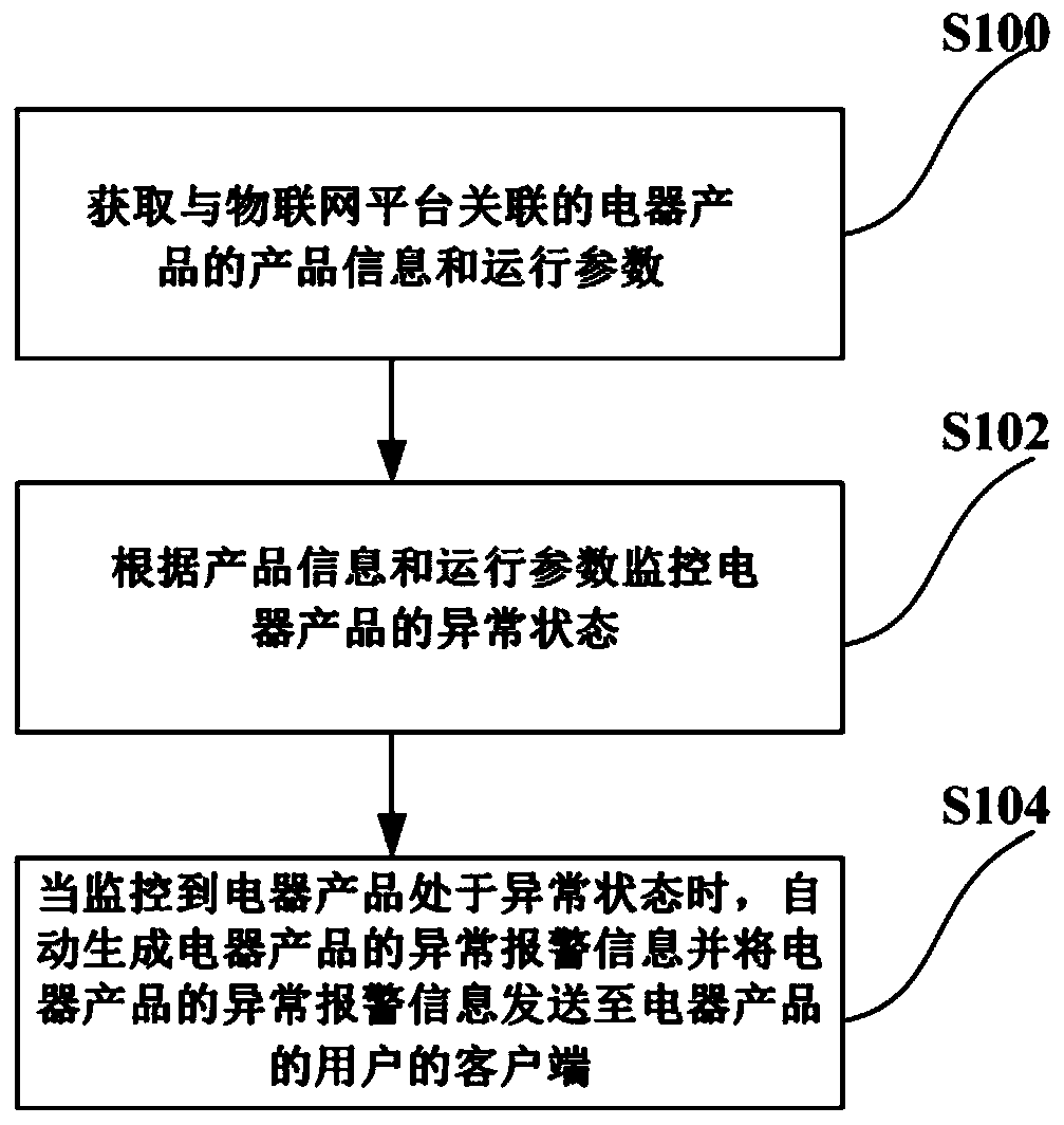 Electrical appliance product monitoring method and system