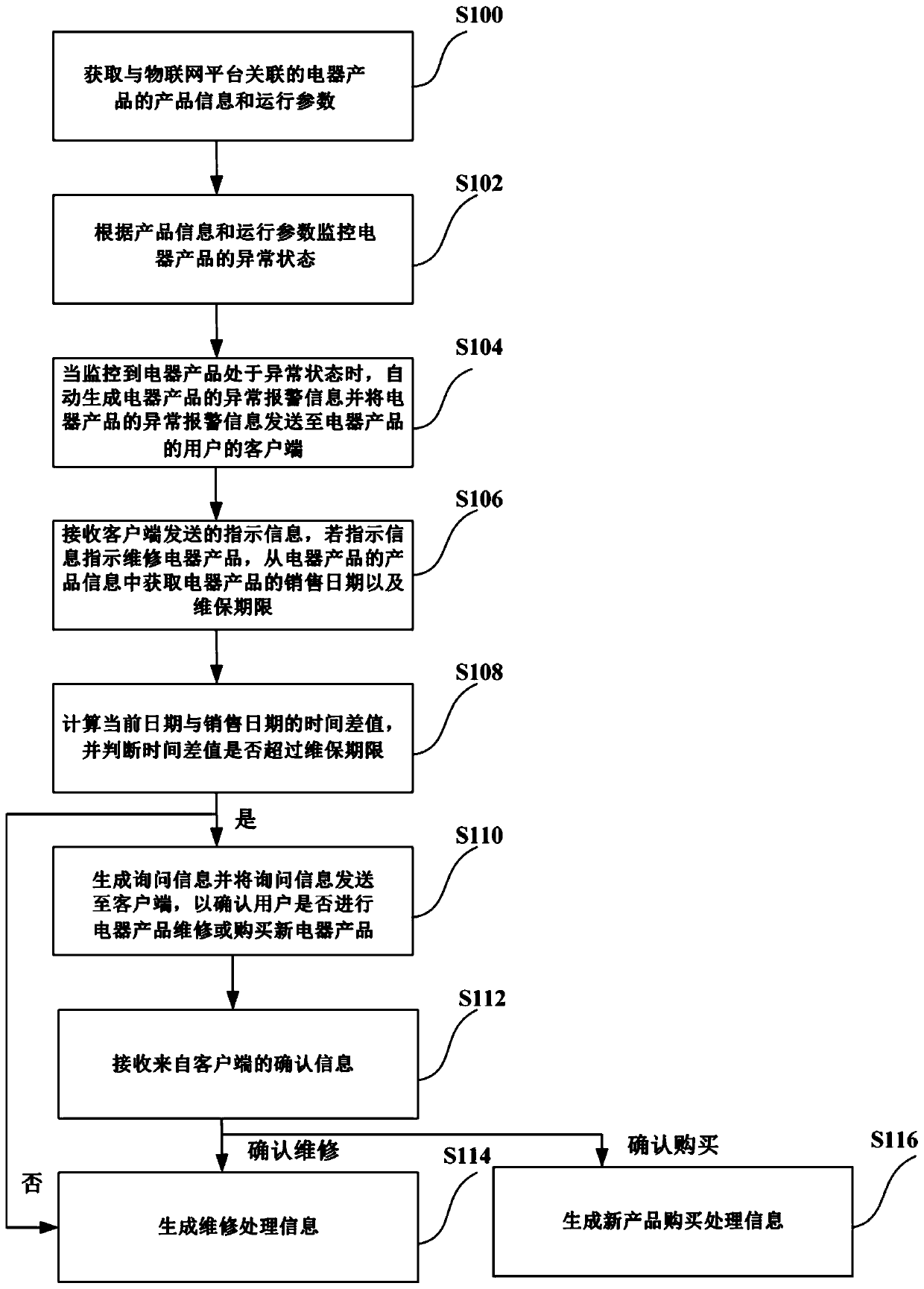 Electrical appliance product monitoring method and system