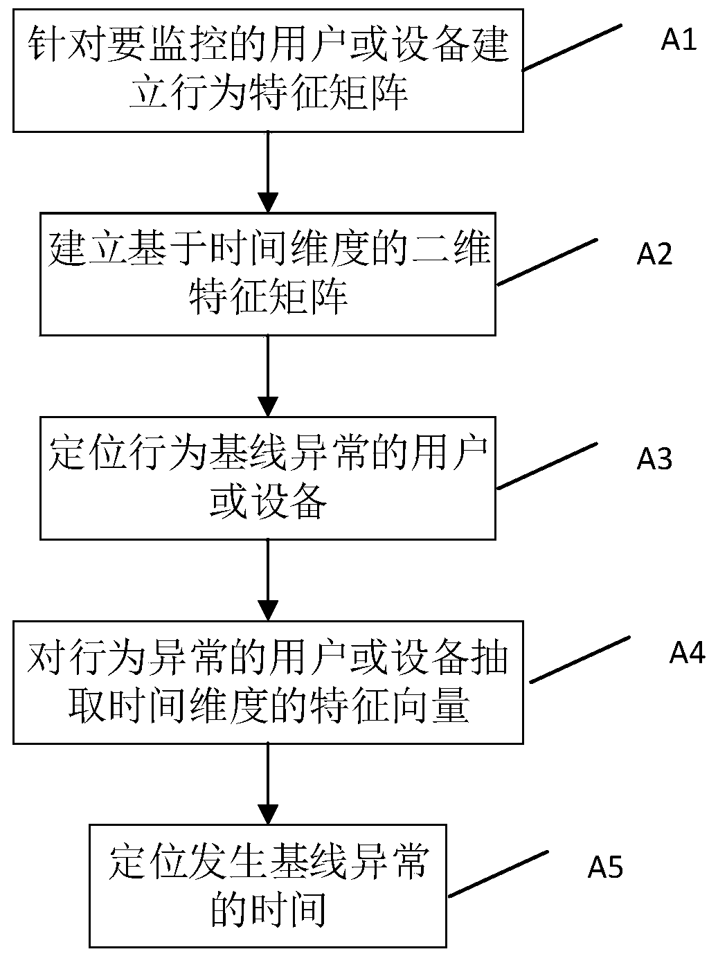 User security behavior baseline analysis method based on fusion machine learning algorithm