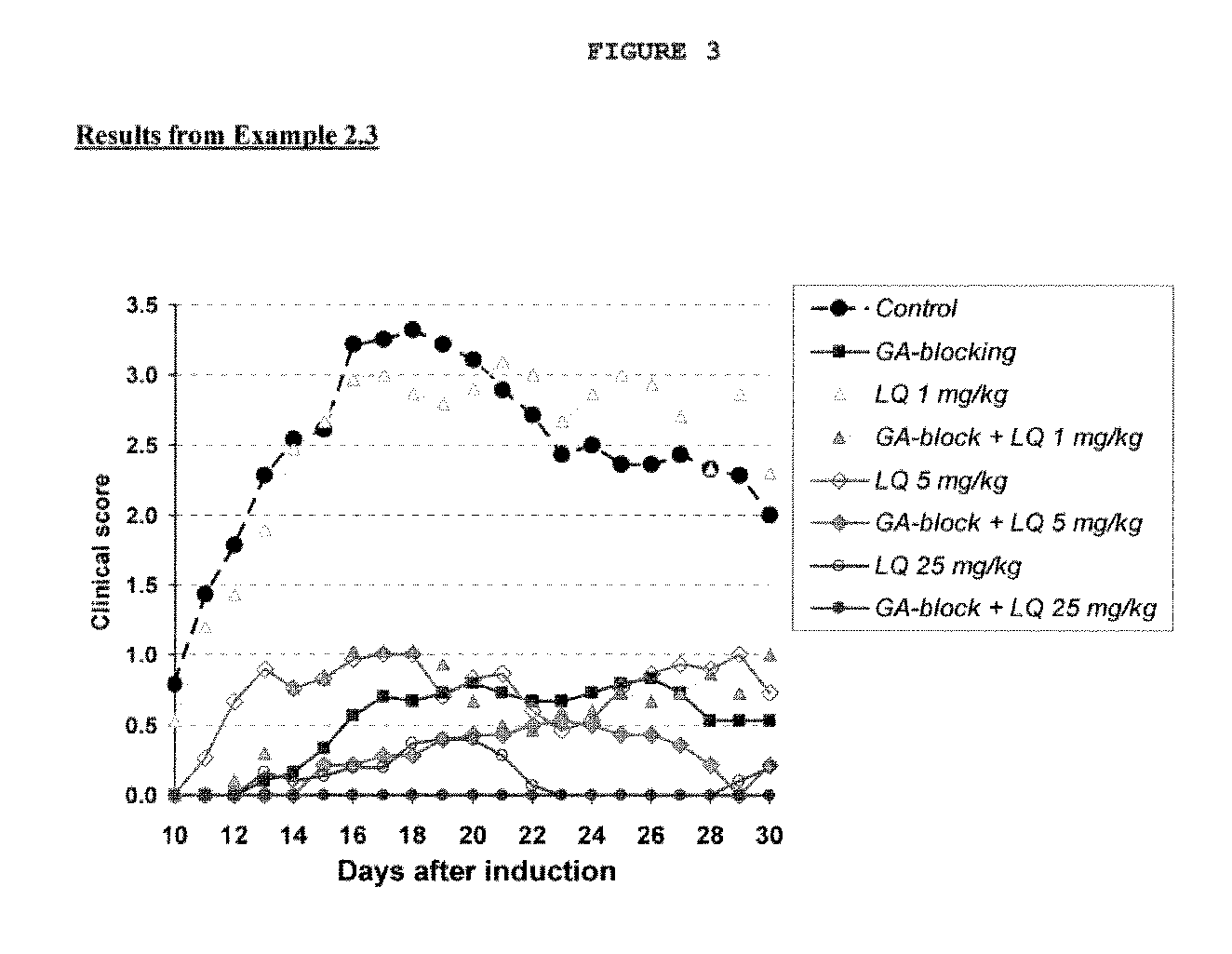 Treatment of Multiple Sclerosis With Combination of Laquinimod and Glatiramer Acetate