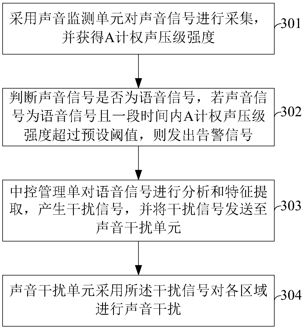 Sound leakage protection method and system based on sound masking principle