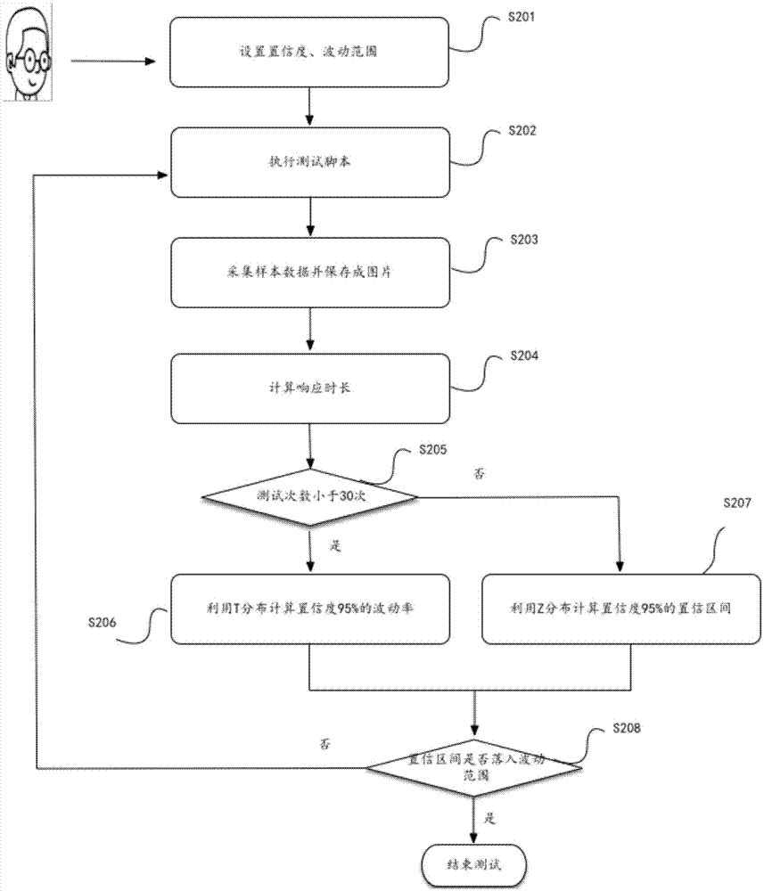 Performance testing method and device