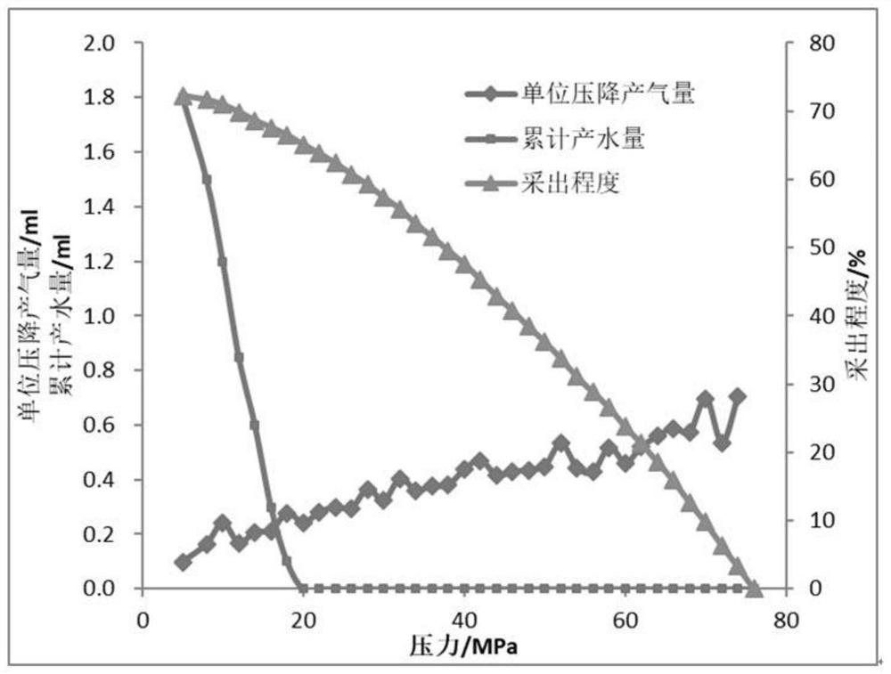 High-temperature and high-pressure physical simulation experiment method for depletion development of low-permeability water-invaded gas reservoirs
