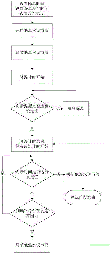 Control method of cold precipitation temperature in traditional Chinese medicine alcohol precipitation process
