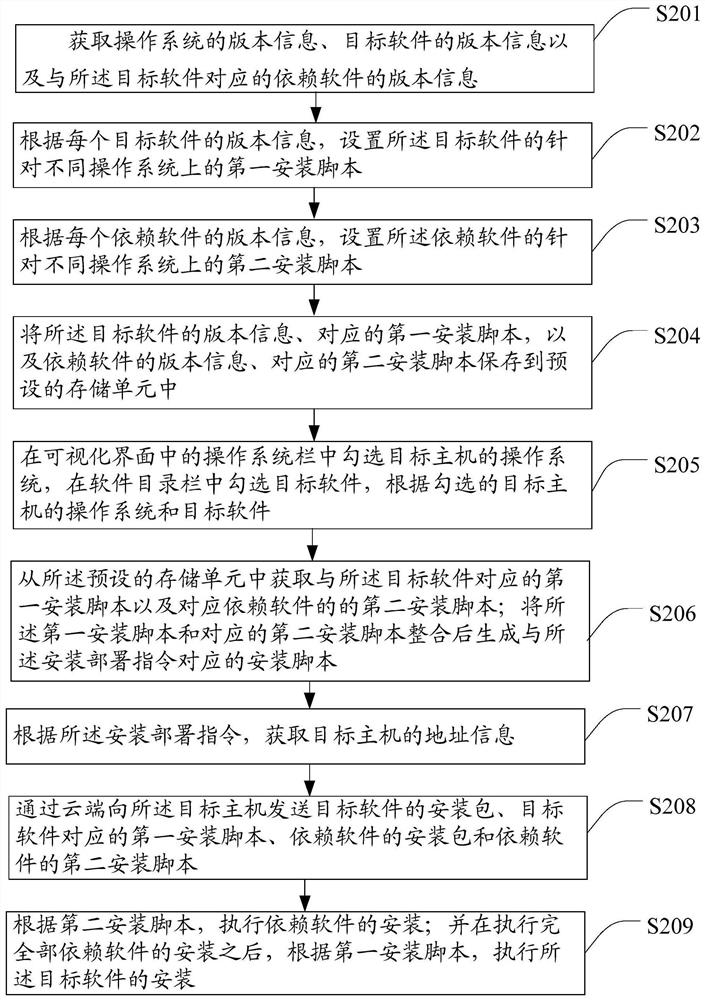 Automatic installation and deployment method and system