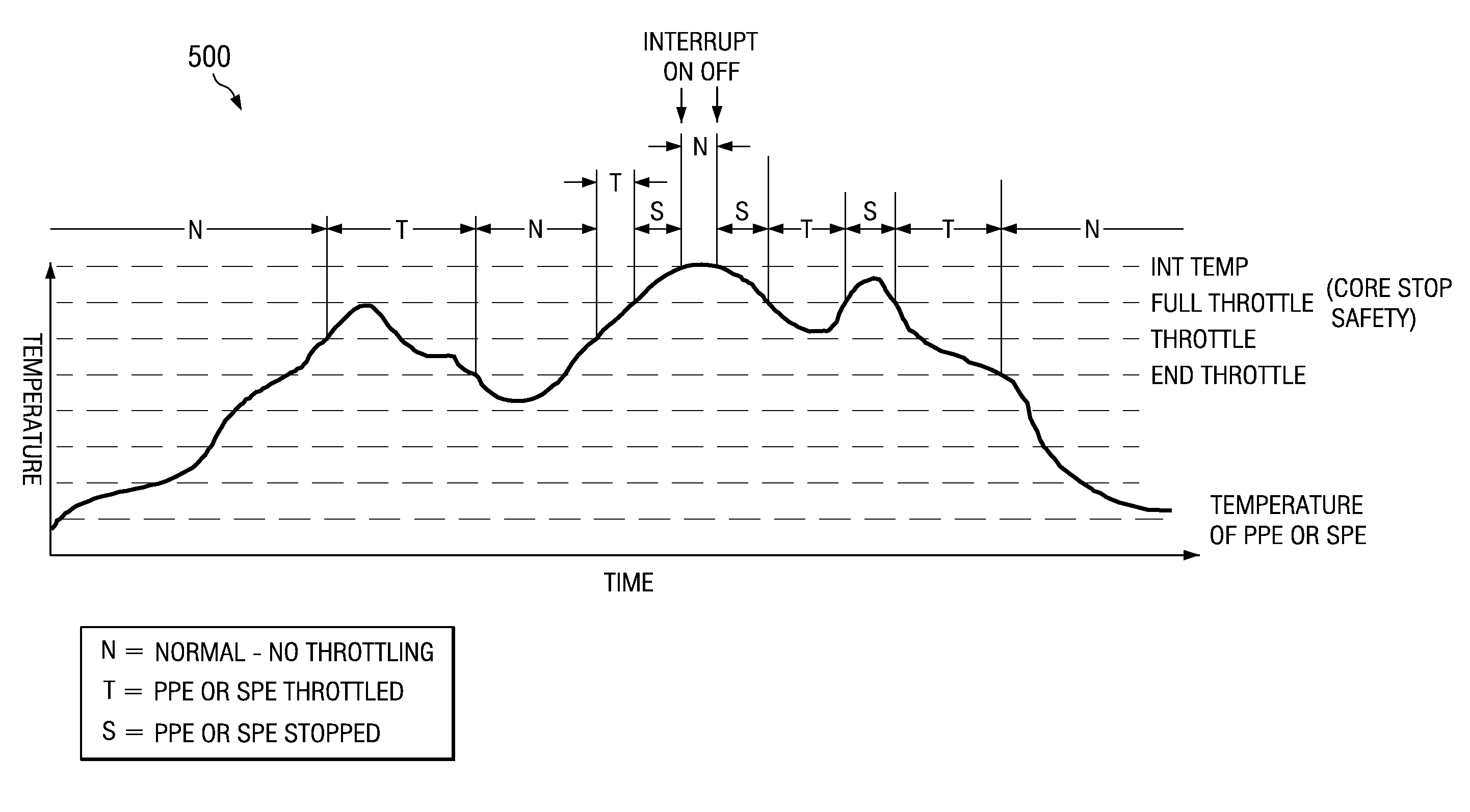 Thermal throttle control with minimal impact to interrupt latency