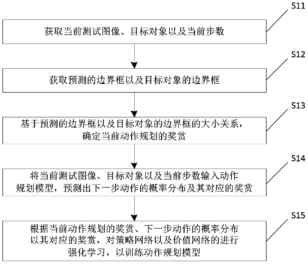 Method for training action planning model and target searching method