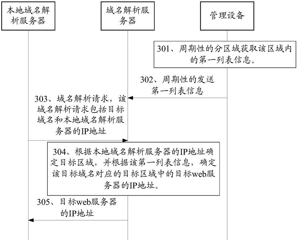 Processing method of CDN service, device and communication system