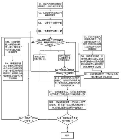 Identification network classification node self-increasing method