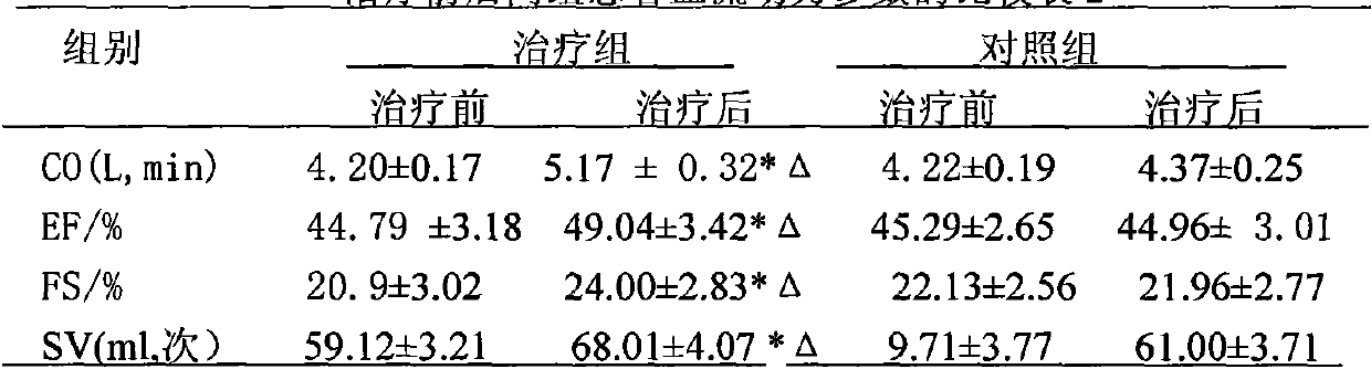 Traditional Chinese medicinal composition for treating chronic heart failure