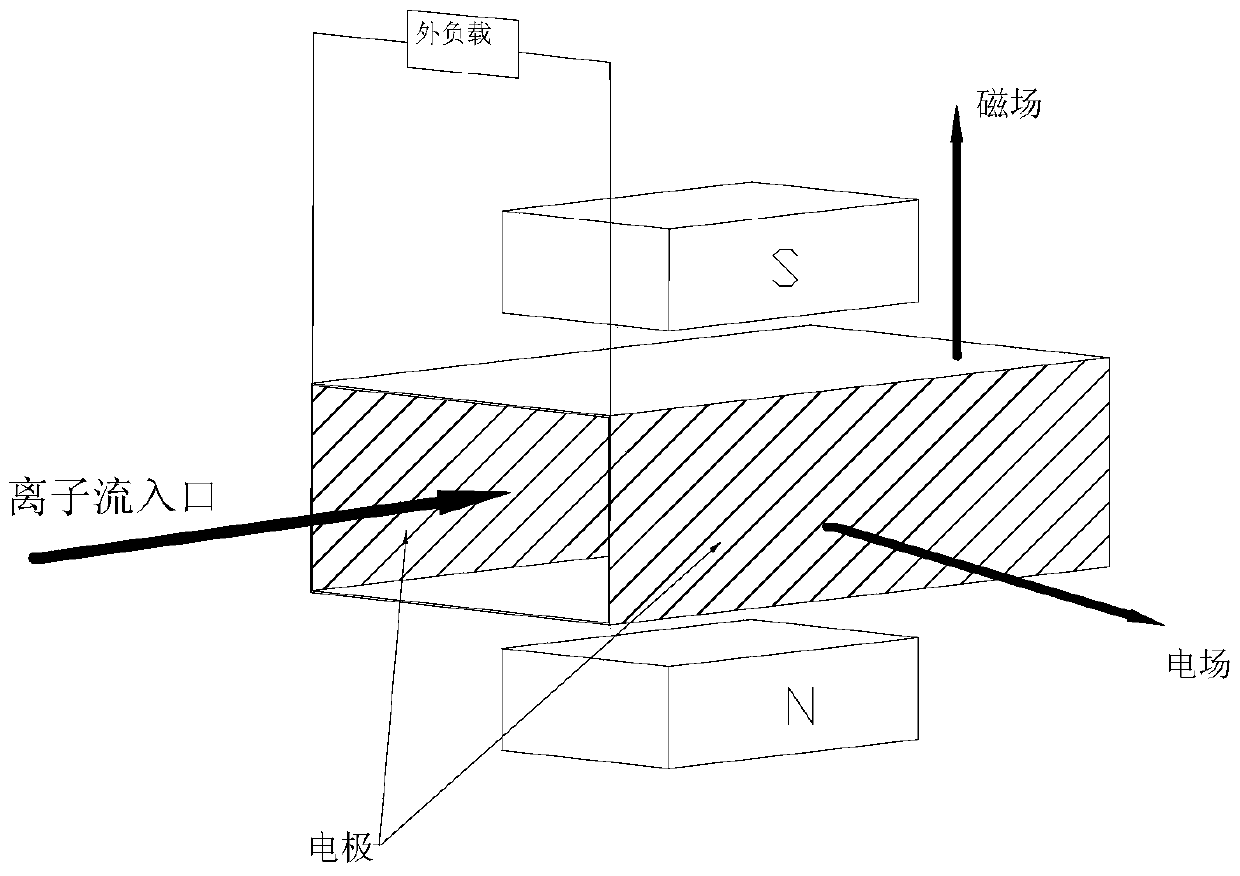 A magnetic fluid power generation system that directly converts thermal energy into electrical energy